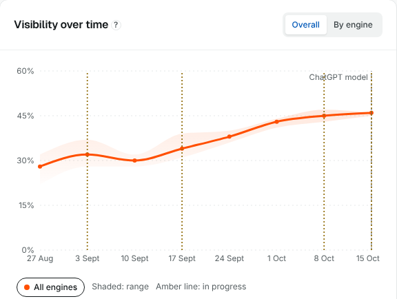 Demo data: visibility chart