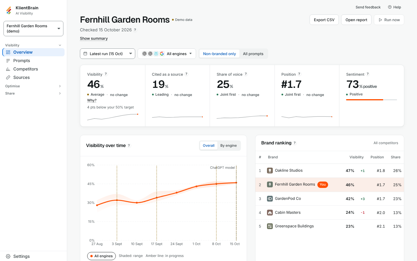 The Overview page, showing demo data